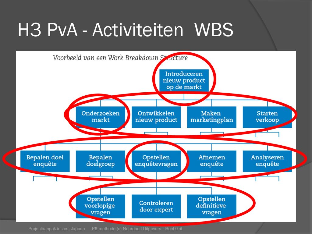 H3 PvA - Activiteiten WBS