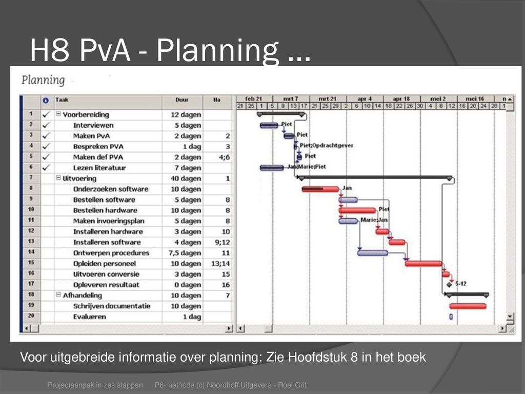 H8 PvA - Planning … Voor uitgebreide informatie over planning: Zie Hoofdstuk 8 in het boek.