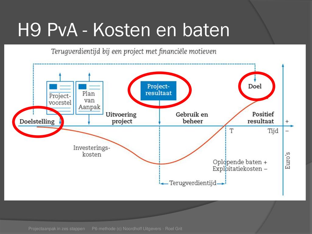 H9 PvA - Kosten en baten Projectaanpak in zes stappen P6-methode (c) Noordhoff Uitgevers - Roel Grit.
