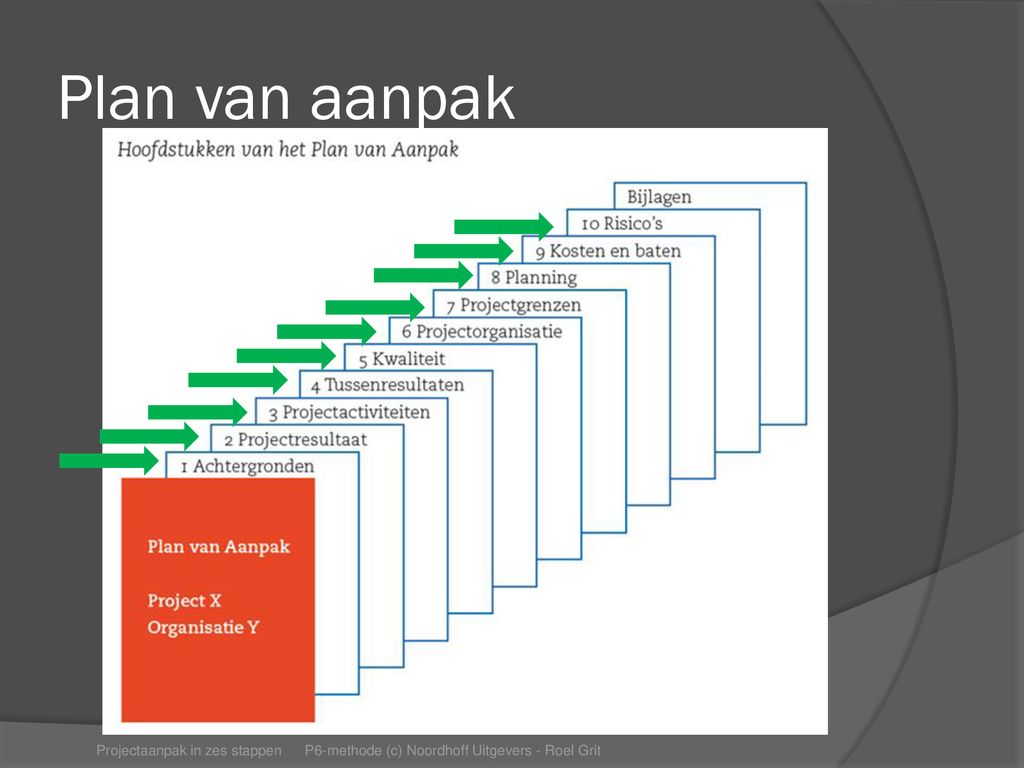 Plan van aanpak Projectaanpak in zes stappen P6-methode (c) Noordhoff Uitgevers - Roel Grit