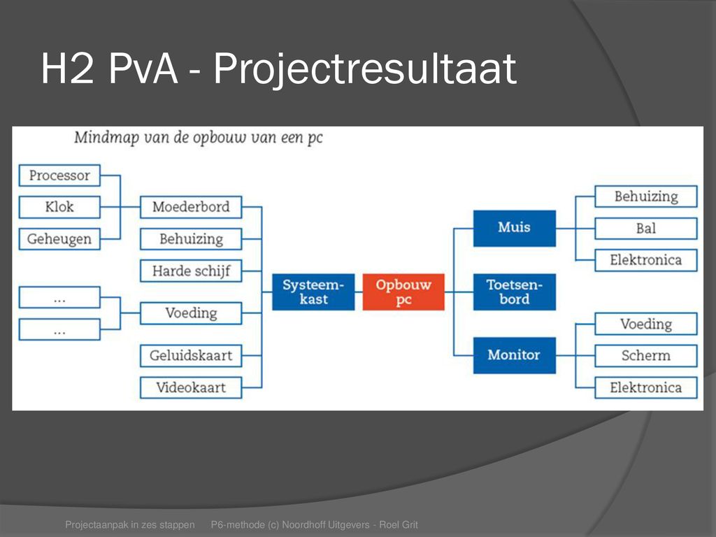 H2 PvA - Projectresultaat
