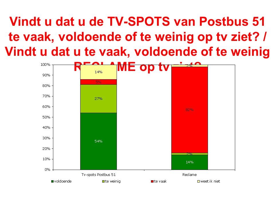 Vindt u dat u de TV-SPOTS van Postbus 51 te vaak, voldoende of te weinig op tv ziet.