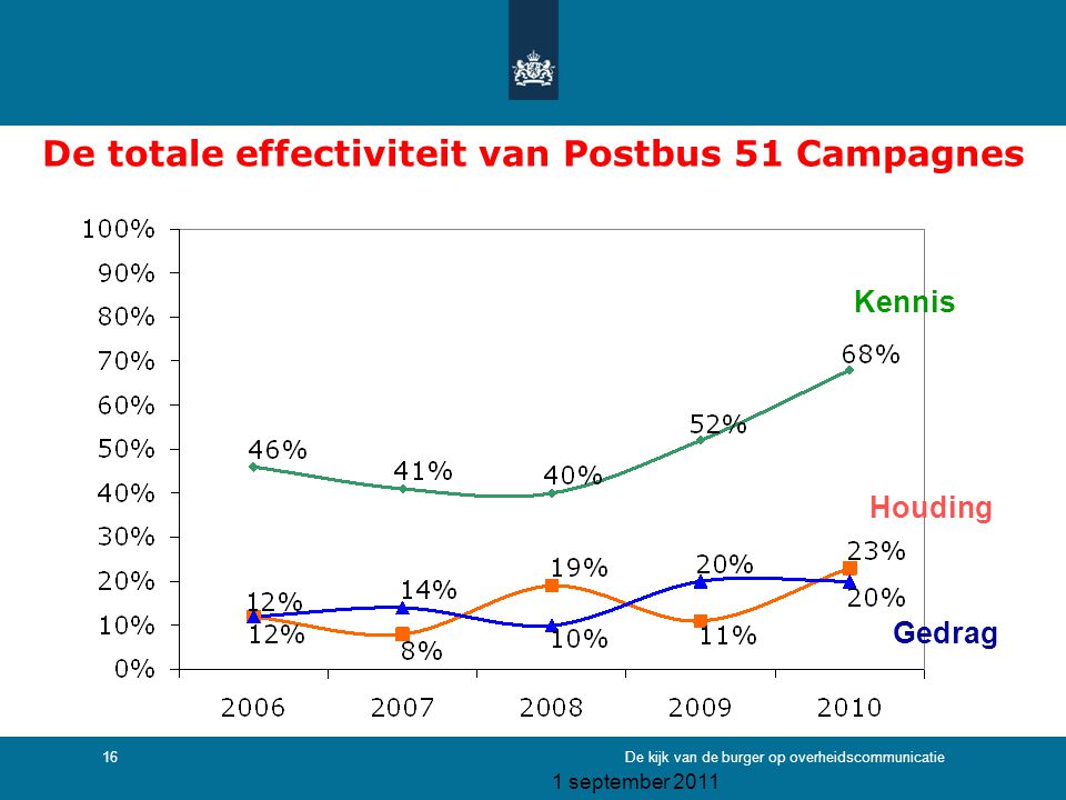 De totale effectiviteit van Postbus 51 Campagnes