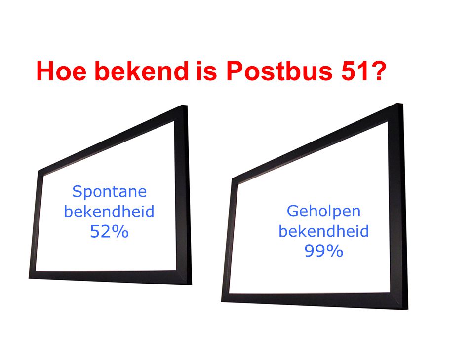Hoe bekend is Postbus 51 Spontane bekendheid 52%