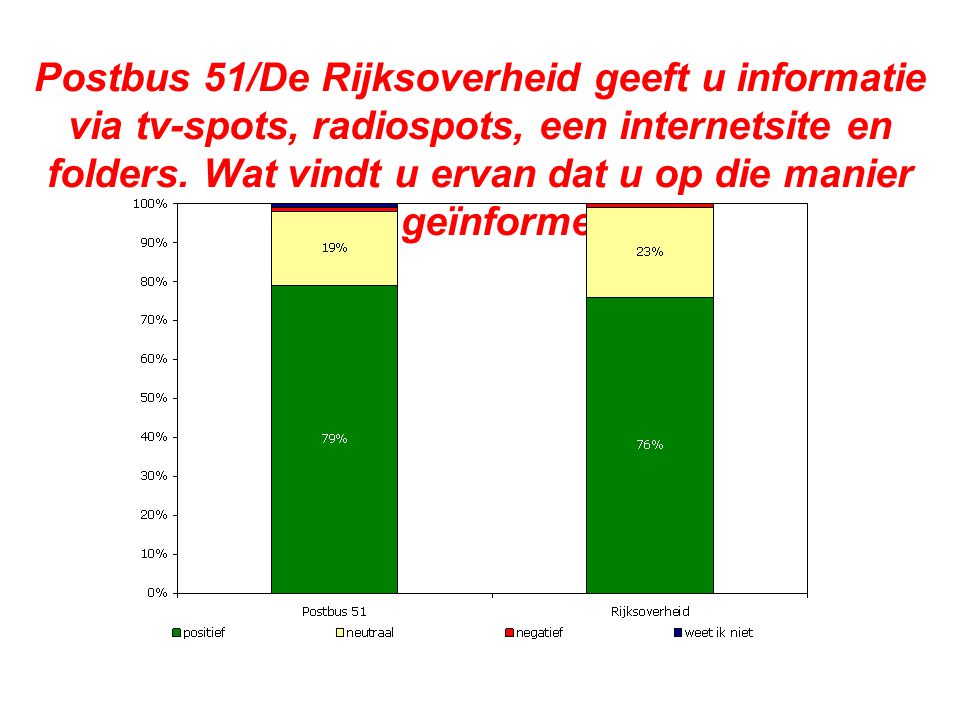 Postbus 51/De Rijksoverheid geeft u informatie via tv-spots, radiospots, een internetsite en folders.
