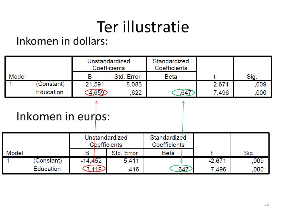 Ter illustratie Inkomen in dollars: Inkomen in euros: