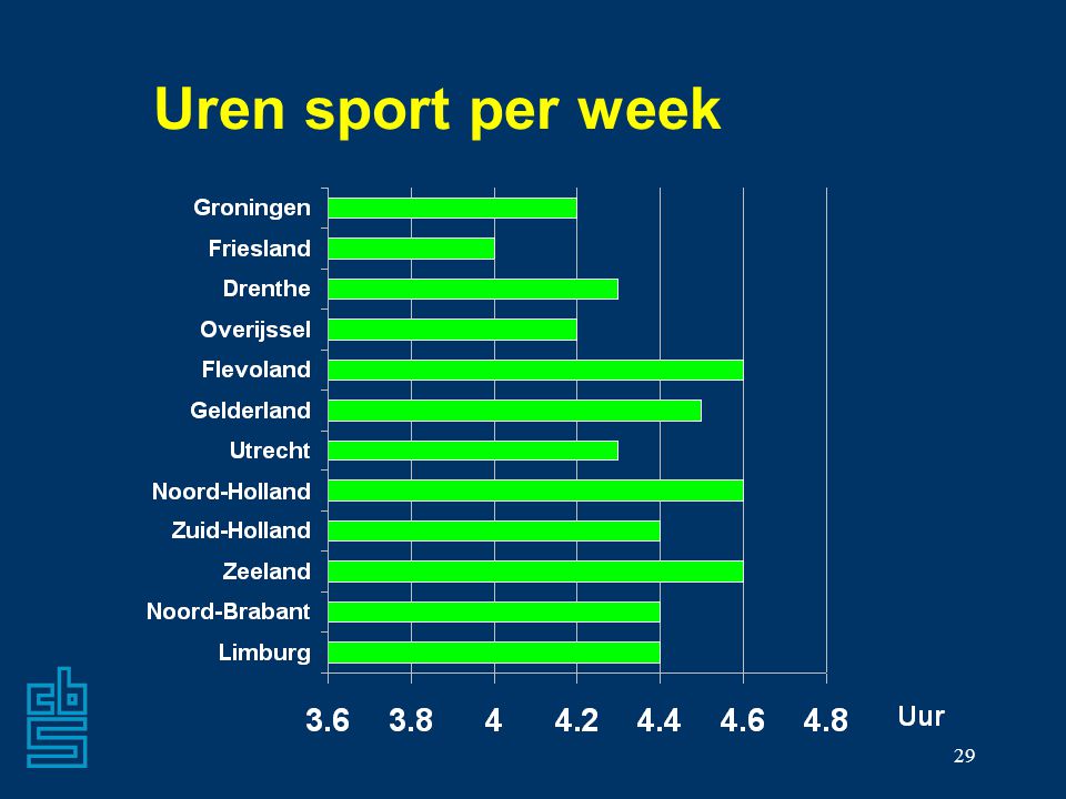Uren sport per week