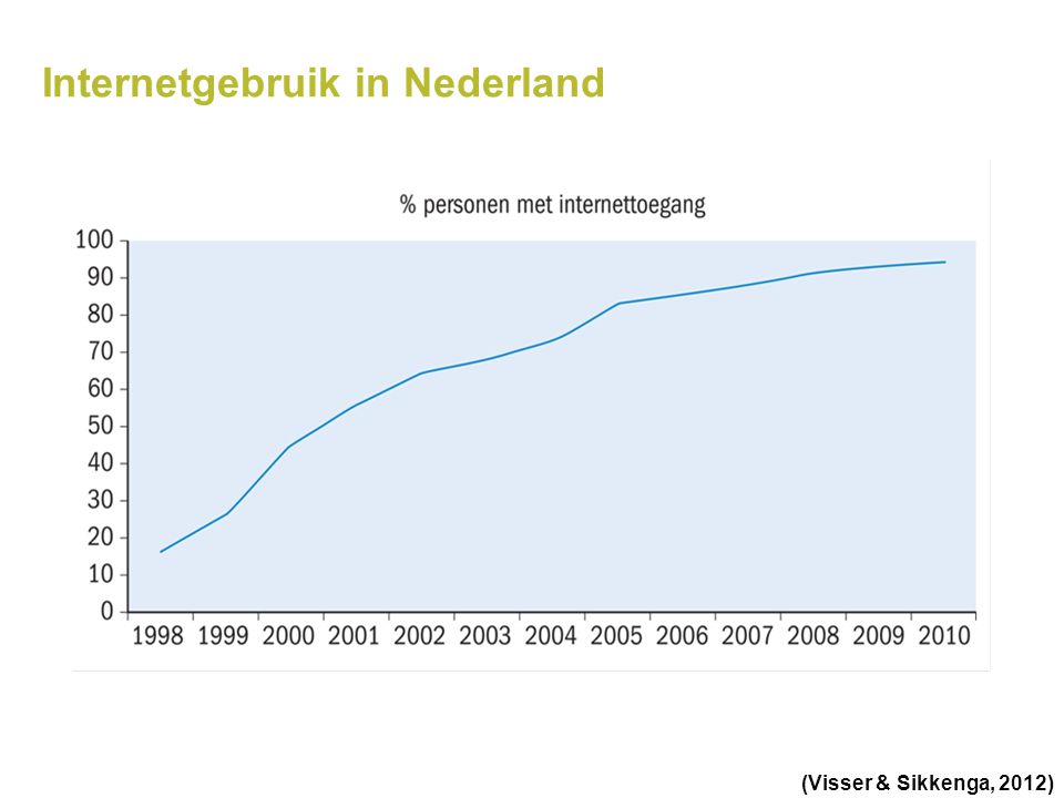 Internetgebruik in Nederland
