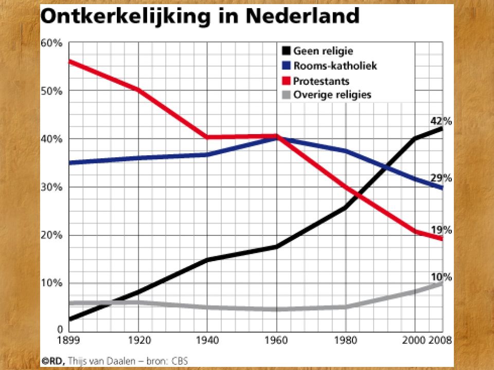 Ontkerkelijking in Nederland