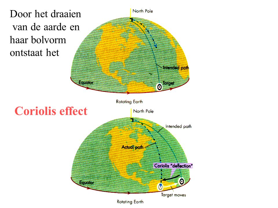 Coriolis effect Door het draaien van de aarde en haar bolvorm