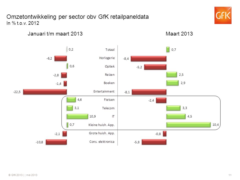 Omzetontwikkeling per sector obv GfK retailpaneldata