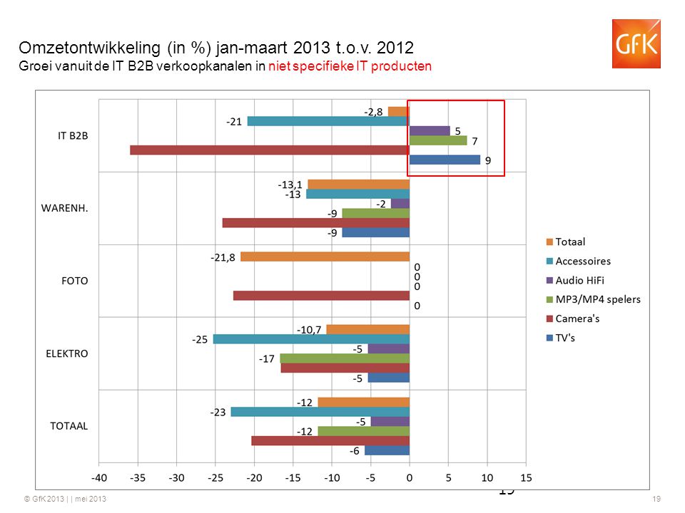 Omzetontwikkeling (in %) jan-maart 2013 t.o.v. 2012