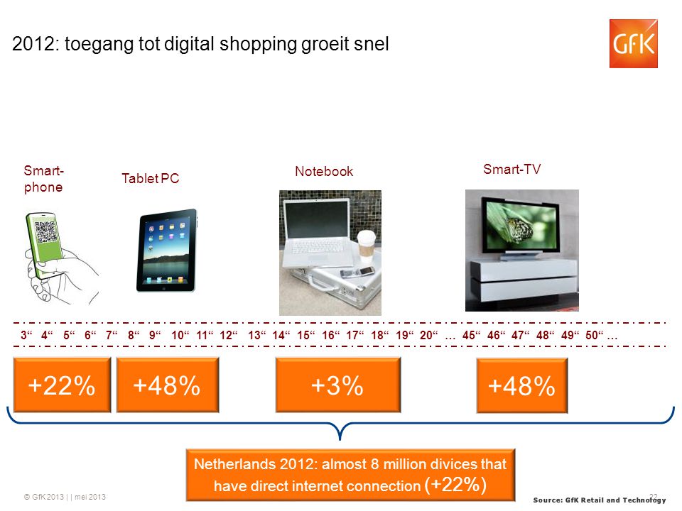 2012: toegang tot digital shopping groeit snel