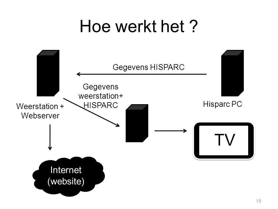 Hoe werkt het TV Internet (website) Gegevens HISPARC