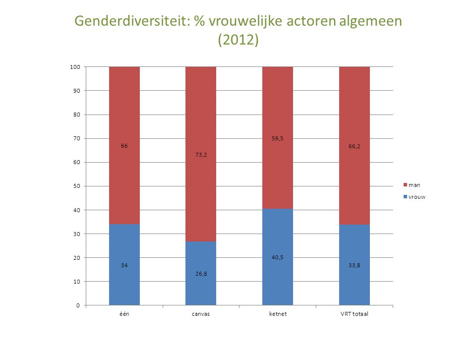 Genderdiversiteit: % vrouwelijke actoren algemeen