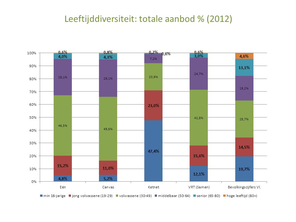 Leeftijddiversiteit: totale aanbod % (2012)