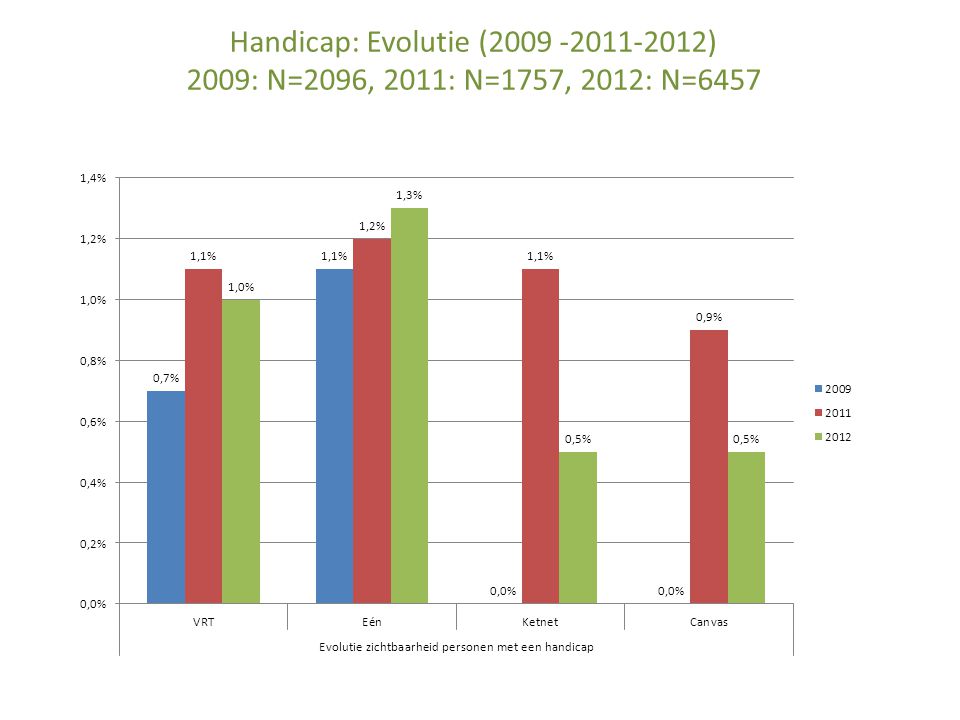 Handicap: Evolutie ( ) 2009: N=2096, 2011: N=1757, 2012: N=6457
