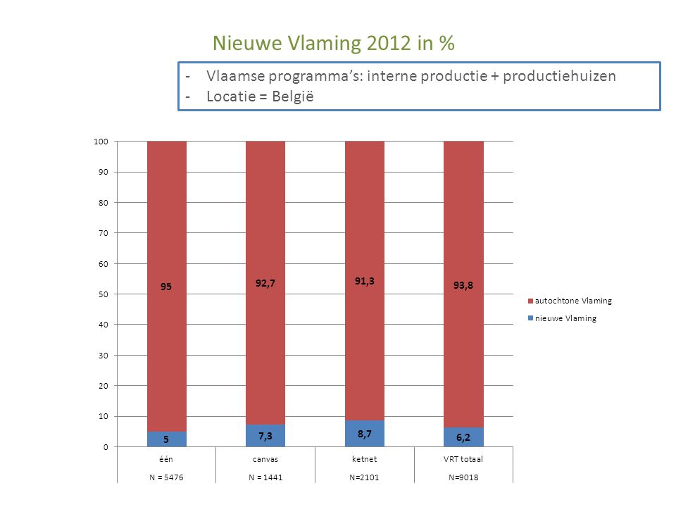 Nieuwe Vlaming 2012 in % Vlaamse programma’s: interne productie + productiehuizen Locatie = België