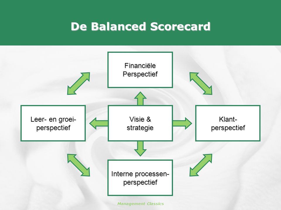 De Balanced Scorecard Financiële Perspectief Leer- en groei-