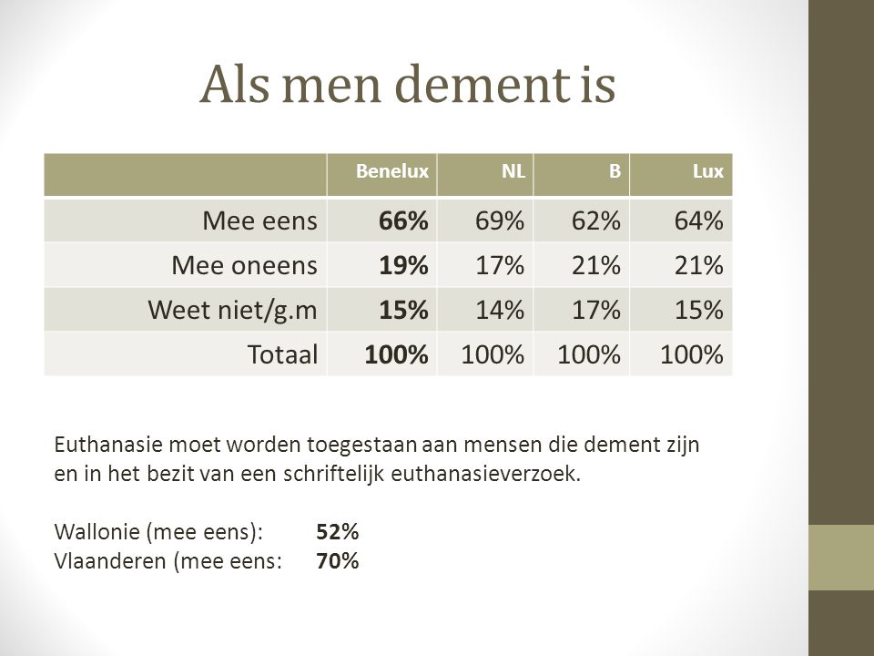Als men dement is Mee eens 66% 69% 62% 64% Mee oneens 19% 17% 21%