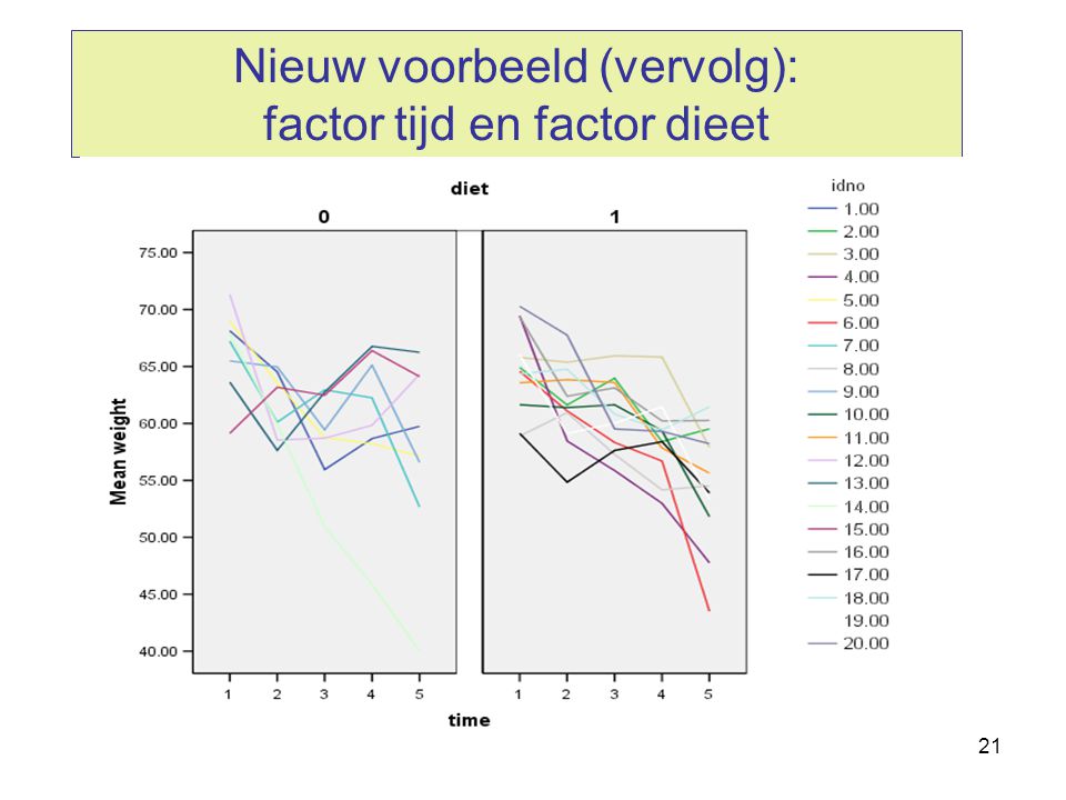 Nieuw voorbeeld (vervolg): factor tijd en factor dieet