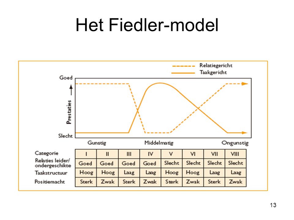Het Fiedler-model