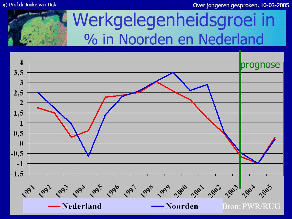 Werkgelegenheidsgroei in % in Noorden en Nederland