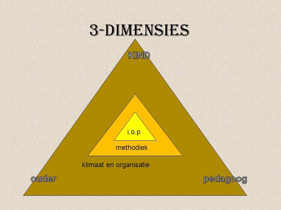 3-dimensies KIND klimaat en organisatie methodiek i.o.p ouder pedagoog