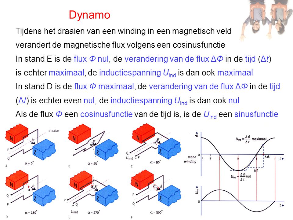 Dynamo Tijdens het draaien van een winding in een magnetisch veld