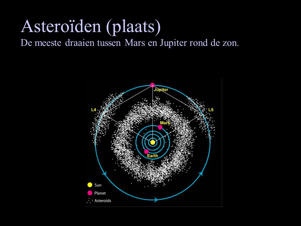 Asteroïden (plaats) De meeste draaien tussen Mars en Jupiter rond de zon.