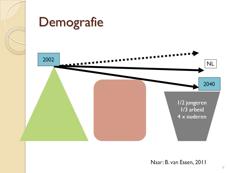 Demografie 2002 NL /2 jongeren 1/3 arbeid 4 x ouderen