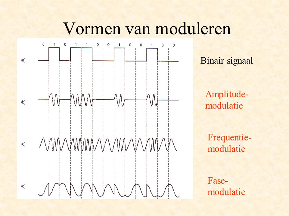 Vormen van moduleren Binair signaal Amplitude- modulatie Frequentie-