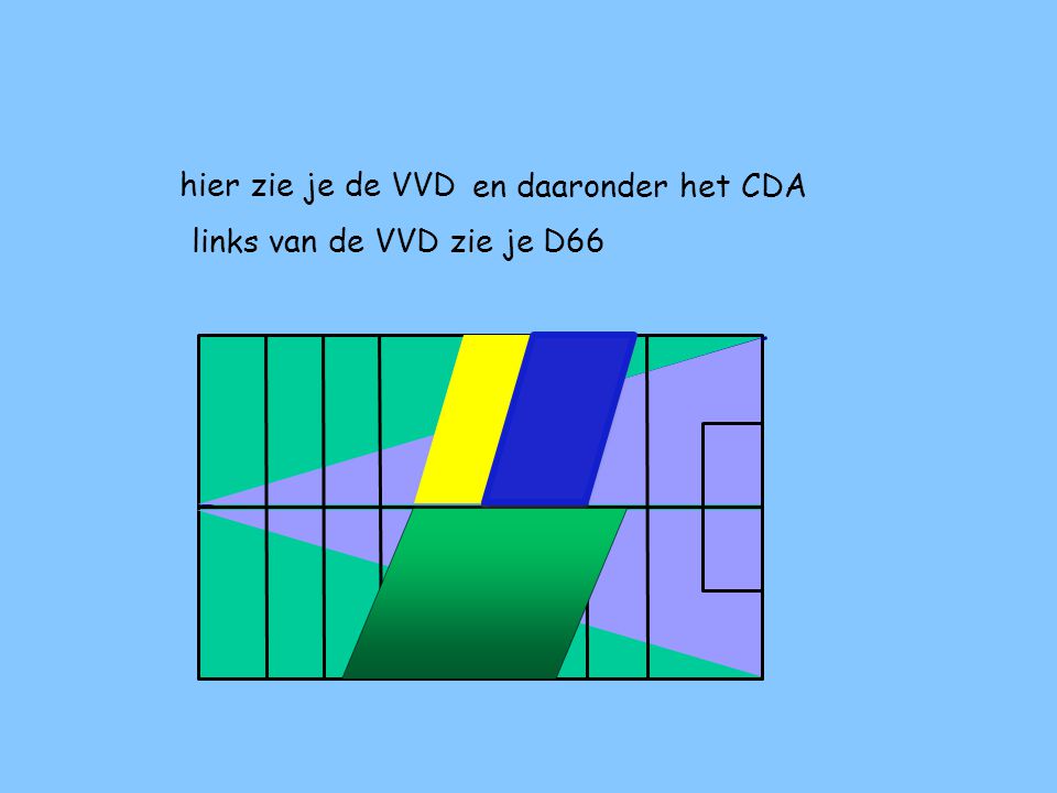 hier zie je de VVD en daaronder het CDA links van de VVD zie je D66