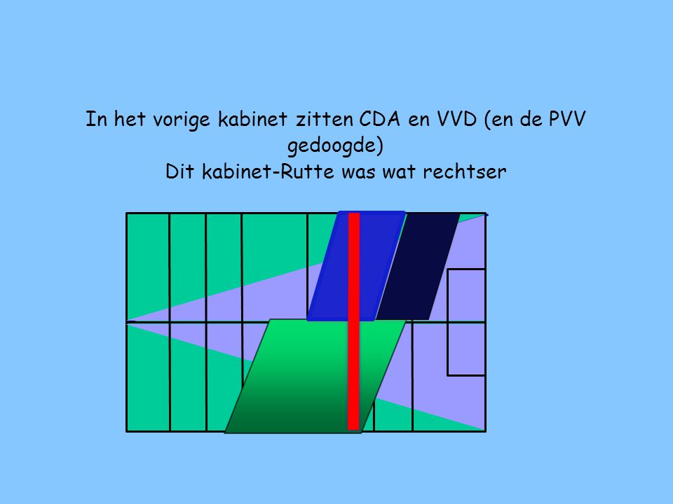 In het vorige kabinet zitten CDA en VVD (en de PVV gedoogde)