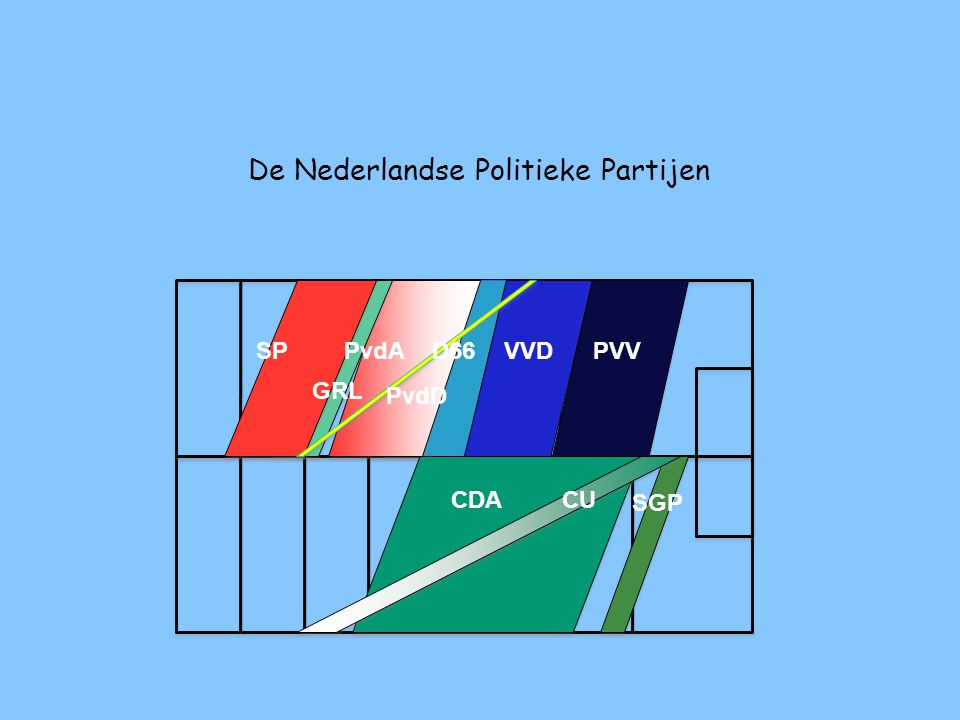 De Nederlandse Politieke Partijen