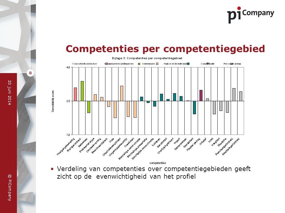 Competenties per competentiegebied