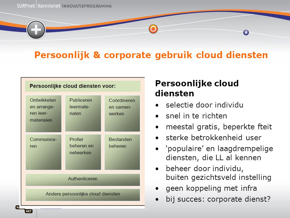 Persoonlijk & corporate gebruik cloud diensten