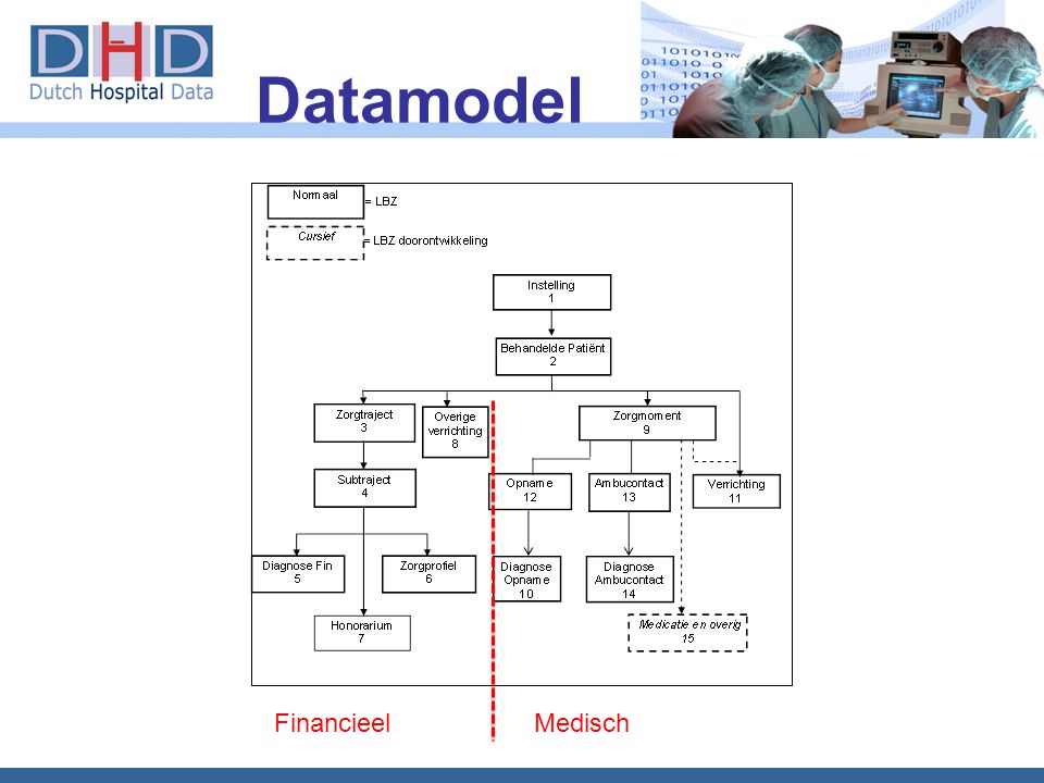 Datamodel Financieel Medisch