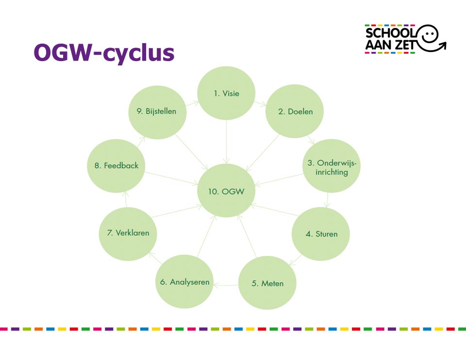 OGW-cyclus