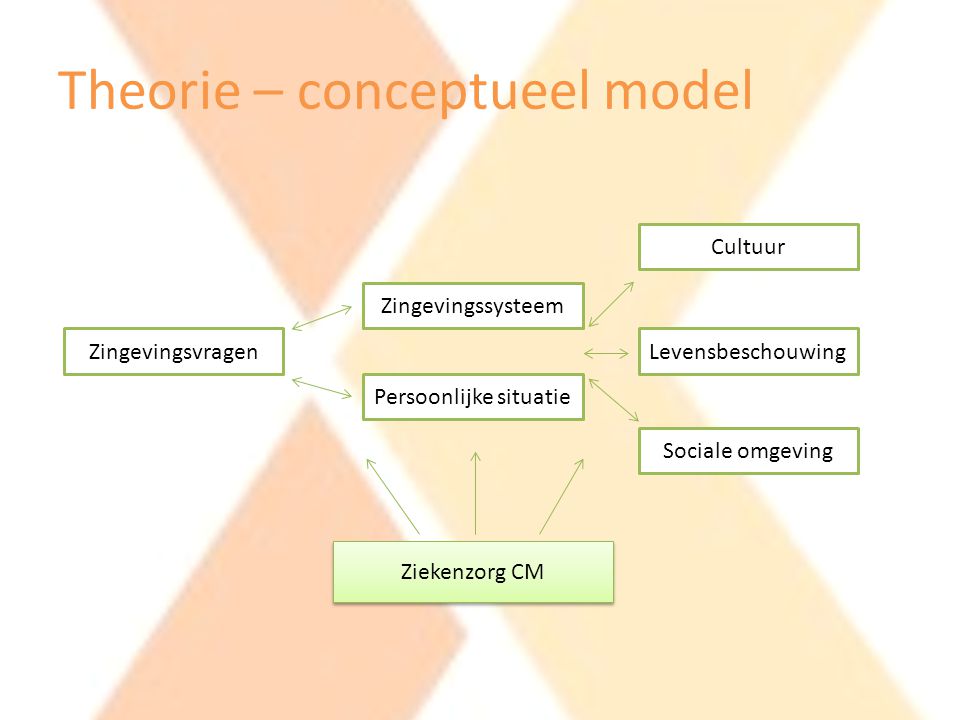 Theorie – conceptueel model