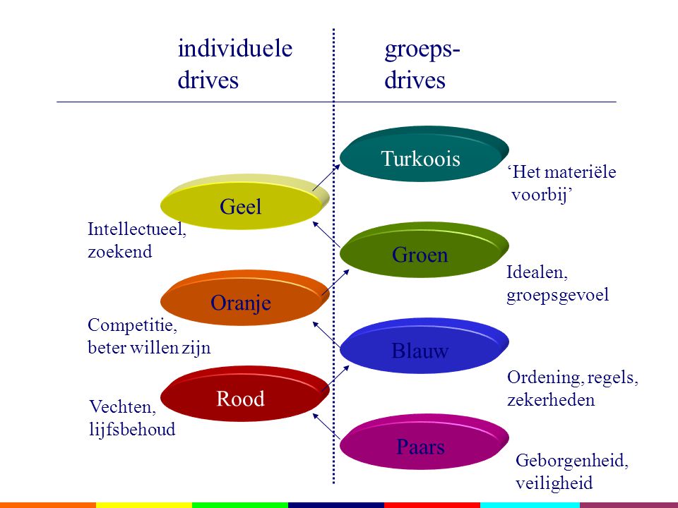 individuele drives groeps- drives Turkoois Geel Groen Oranje Blauw