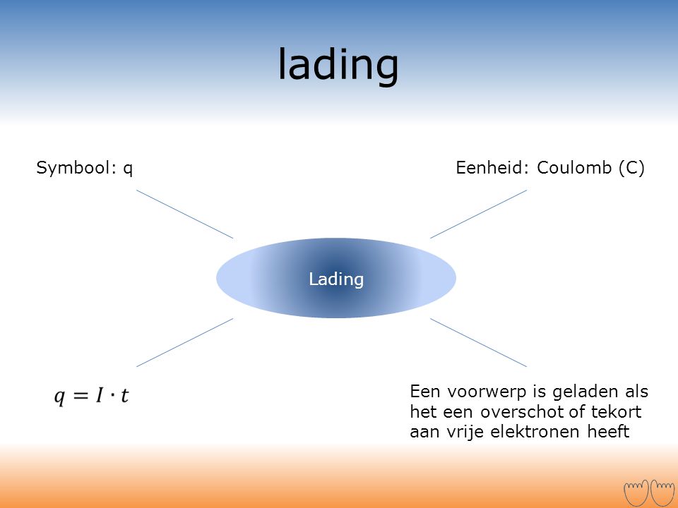 lading Symbool: q Eenheid: Coulomb (C) Lading
