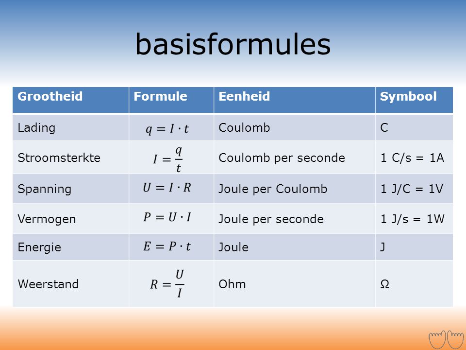 basisformules Grootheid Formule Eenheid Symbool Lading Coulomb C