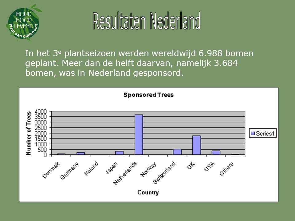 Resultaten Nederland