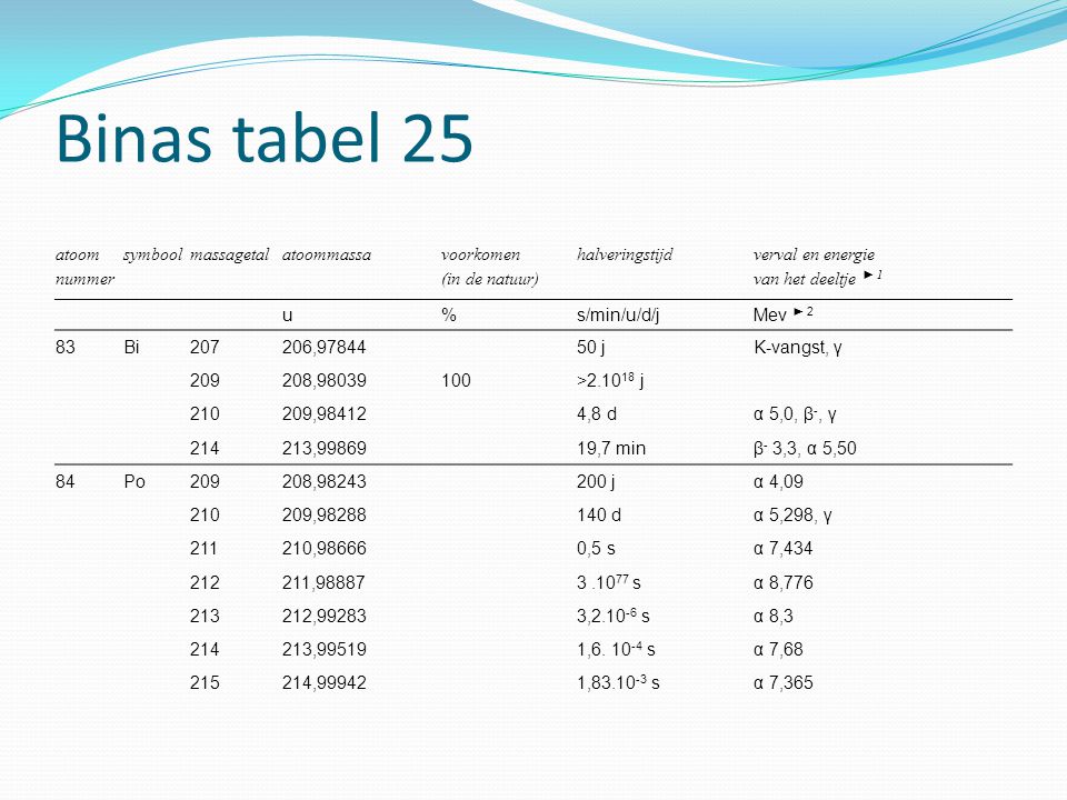 Binas tabel 25 atoom­ nummer symbool massagetal atoommassa