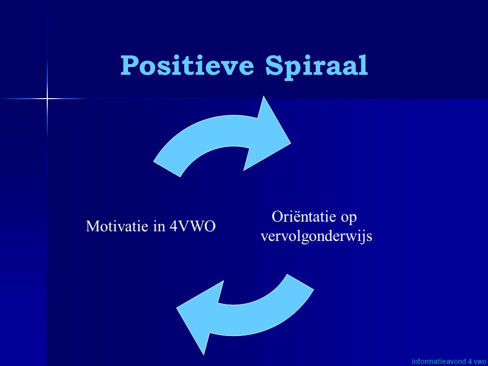 Positieve Spiraal Oriëntatie op Motivatie in 4VWO vervolgonderwijs