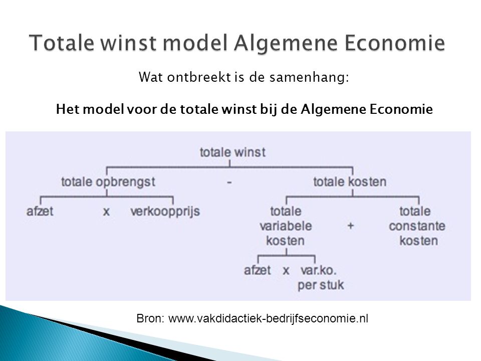 Totale winst model Algemene Economie