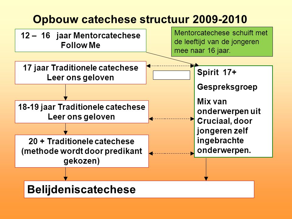 Opbouw catechese structuur