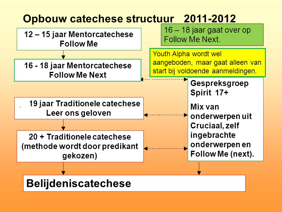 Opbouw catechese structuur
