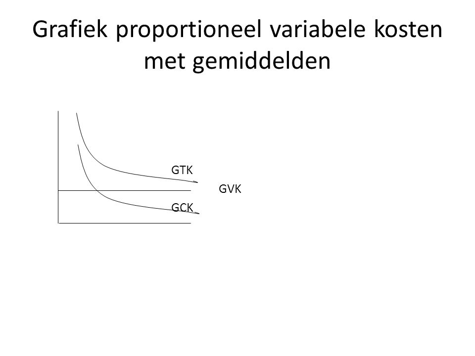 Grafiek proportioneel variabele kosten met gemiddelden